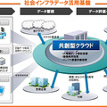 社会インフラデータ活用基盤