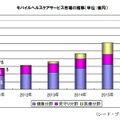 モバイルヘルスケアサービス市場の推移（単位：億円）