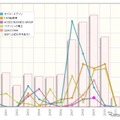 総合力上位5社の件数推移