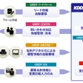 「KDDI Knowledge Suite」の概要