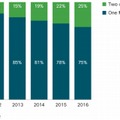 2016 年までにモバイル ユーザの 25 % がモバイル接続されているデバイスを 2 台以上所有する見込み