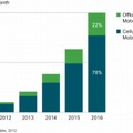 2016 年にはモバイル データ トラフィック全体の 22 % がオフロードされる見込み