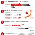 「EMOBILE LTE」が掲げている特徴