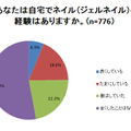 自宅でネイルの経験はあるか？