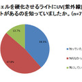 UVのライトがあることを知っていたか？