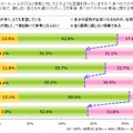 クチコミ情報に対する認識