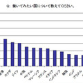 働いてみたい国は？