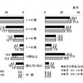 1カ月の読書量（マンガ、雑誌、学習参考書を除く）