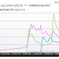 ソニー「α NEX-7 ズームレンズキット」、富士フイルム「FUJIFILM X-Pro 1（ボディ）」、オリンパス「OLYMPUS OM-D E-M5（ボディ）」の詳細ページへのアクセス推移（「価格.comトレンドサーチ」調べ）