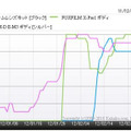 ソニー「α NEX-7 ズームレンズキット」、富士フイルム「FUJIFILM X-Pro 1（ボディ）」、オリンパス「OLYMPUS OM-D E-M5（ボディ）」の注目ランキング（「価格.comトレンドサーチ」調べ）