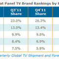 2011年第4四半期のテレビのメーカー別出荷台数