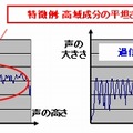 声の高さと大きさの変化の例