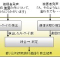 振り込め詐欺誘引通話の検出技術