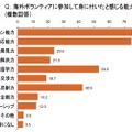 海外ボランティアに参加して身に付いたと感じる能力は何ですか？