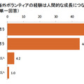 海外ボランティアの経験は人間的な成長につながりましたか？