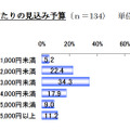 宴会1回あたりの見込み予算（n=134）