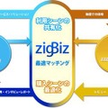 「zigBiz」のサービスフロー