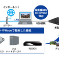 テレビやパソコンとネットワークでつながり録画番組をBlu-rayディスクにダビングできるイメージ