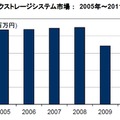 国内外付型ディスクストレージシステム市場：2005年～2011年