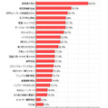 購入検討しているデジカメを選んだ理由（「価格.comリサーチ」調べ）