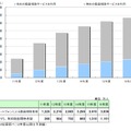 スマートフォンによる動画視聴者数の推移・予測（12年3月予測）