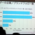 広告プラットフォームとしてのTwitter、その実績と可能性は？