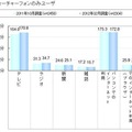 メディア接触状況（フィーチャーフォンユーザ）