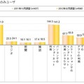 メディア接触状況（スマホユーザ）