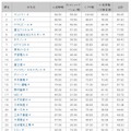 「ユーザーとのコミュニケーション力診断」 全30サイトのランキング結果