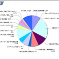 2011年の来場者業種