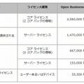 SQL Server 2012ボリュームライセンス参考価格（税抜）