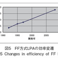 図5　FF方式LPAの効率変遷
