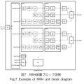 図7　RRH装置ブロック図例