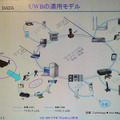 UWBの利用シーン