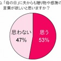 『母の日』には、夫からも贈り物や感謝の言葉が欲しいと思いますか？