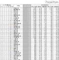 大学別Facebookユーザー数ランキング（2012年3月）