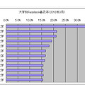 大学別Facebook普及率（2012年3月）