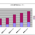 大学生、専門学校生ユーザー数