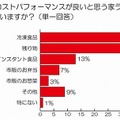 最もコストパフォーマンスが良いと思う家ランチ