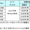 仮想サーバプラン一覧（料金表）