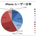 iPhoneユーザー分布