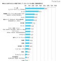 あなた自身やあなたの家庭で所有しているタッチパネル製品（複数回答）