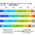 タッチパネルの使い勝手はボタン操作と比べて良くなったか（操作が楽しくなった）IT機器の習熟度別