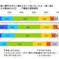 タッチパネルの使い勝手はボタン操作と比べて良くなったか（操作のストレスが軽減された）IT機器の習熟度別