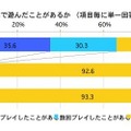 家庭用体感型ゲーム機器で遊んだことがあるか