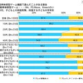 家庭用体感型ゲーム機器で遊んだことがある場合