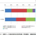 校務サーバの教材保存状況