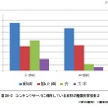 コンテンツサーバに保存している教材の種類