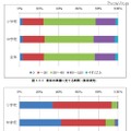 教材の準備に充てる時間