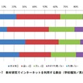 教材研究でインターネットを利用する割合